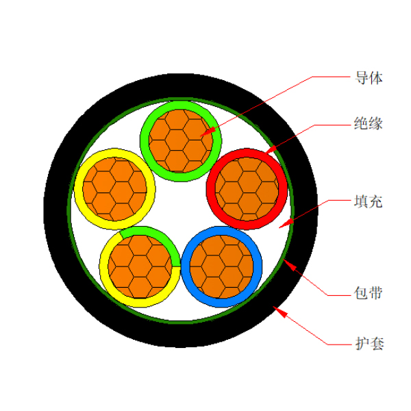 铜芯交联聚乙烯绝缘聚烯烃护套 无卤低烟阻燃A类电力电缆