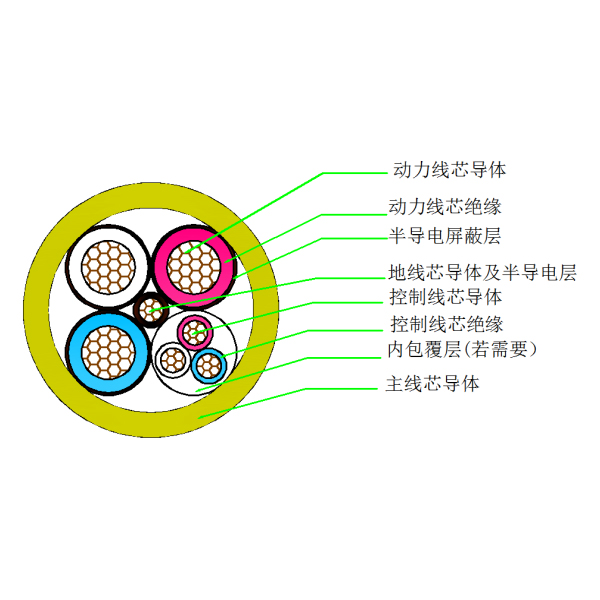 采煤机屏蔽橡套软电缆-MCP-0.66/1.14kV