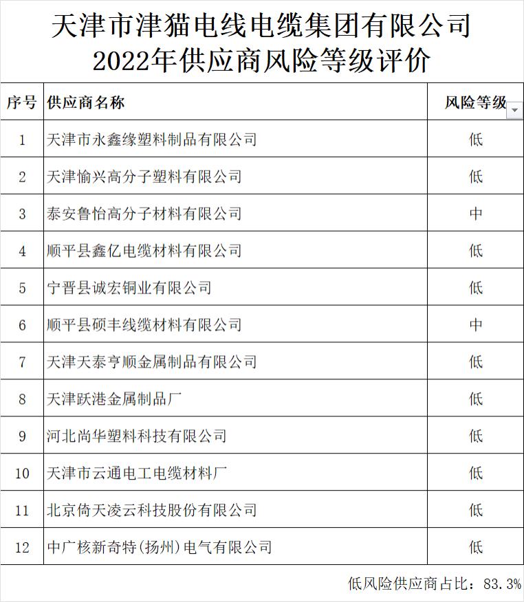 2022年供应商风险等级评价